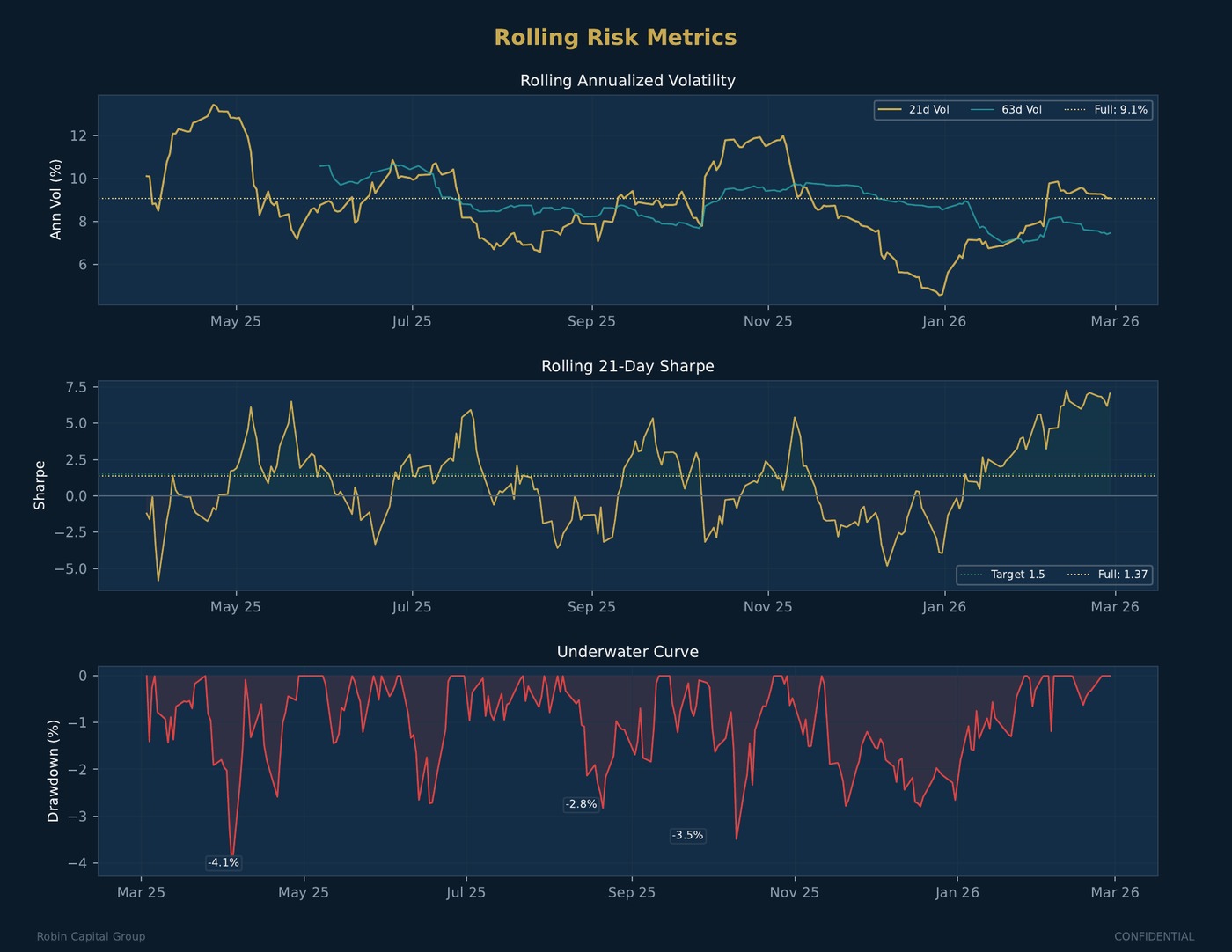 RCG Rolling Risk Metrics