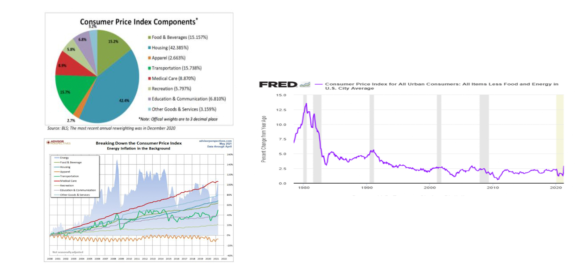 CPI Refresher – June 2021